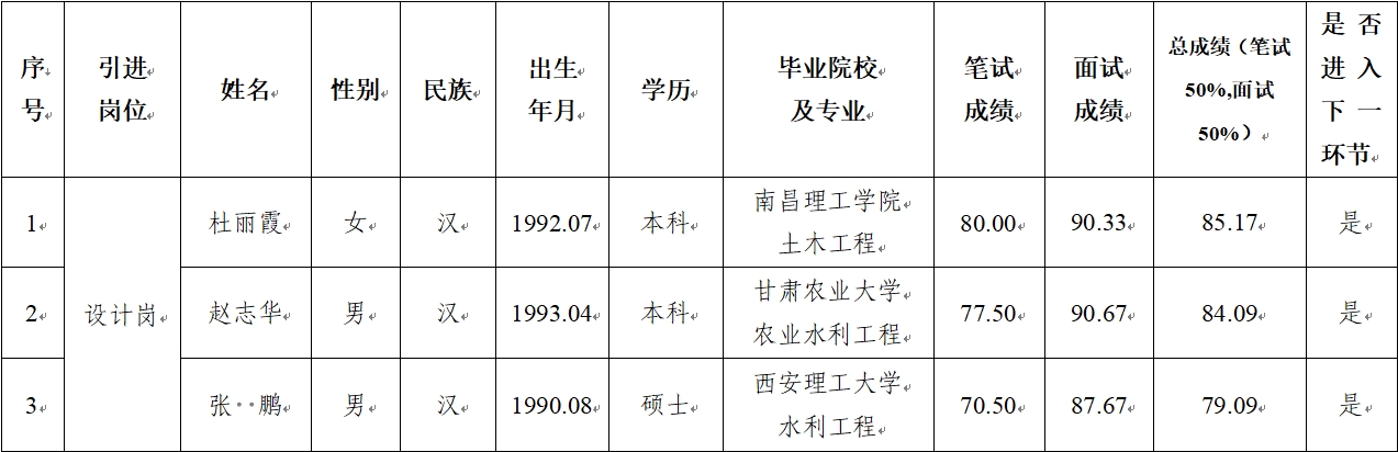 平?jīng)鍪谢A(chǔ)產(chǎn)業(yè)投資集團(tuán)有限公司 2024年公開招聘特殊人才筆試、面試成績公示(圖1)